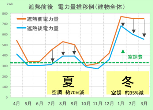 省エネ効果